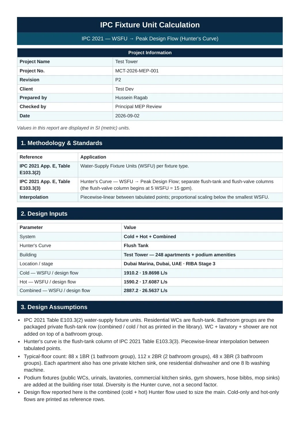 IPC fixture-unit demand