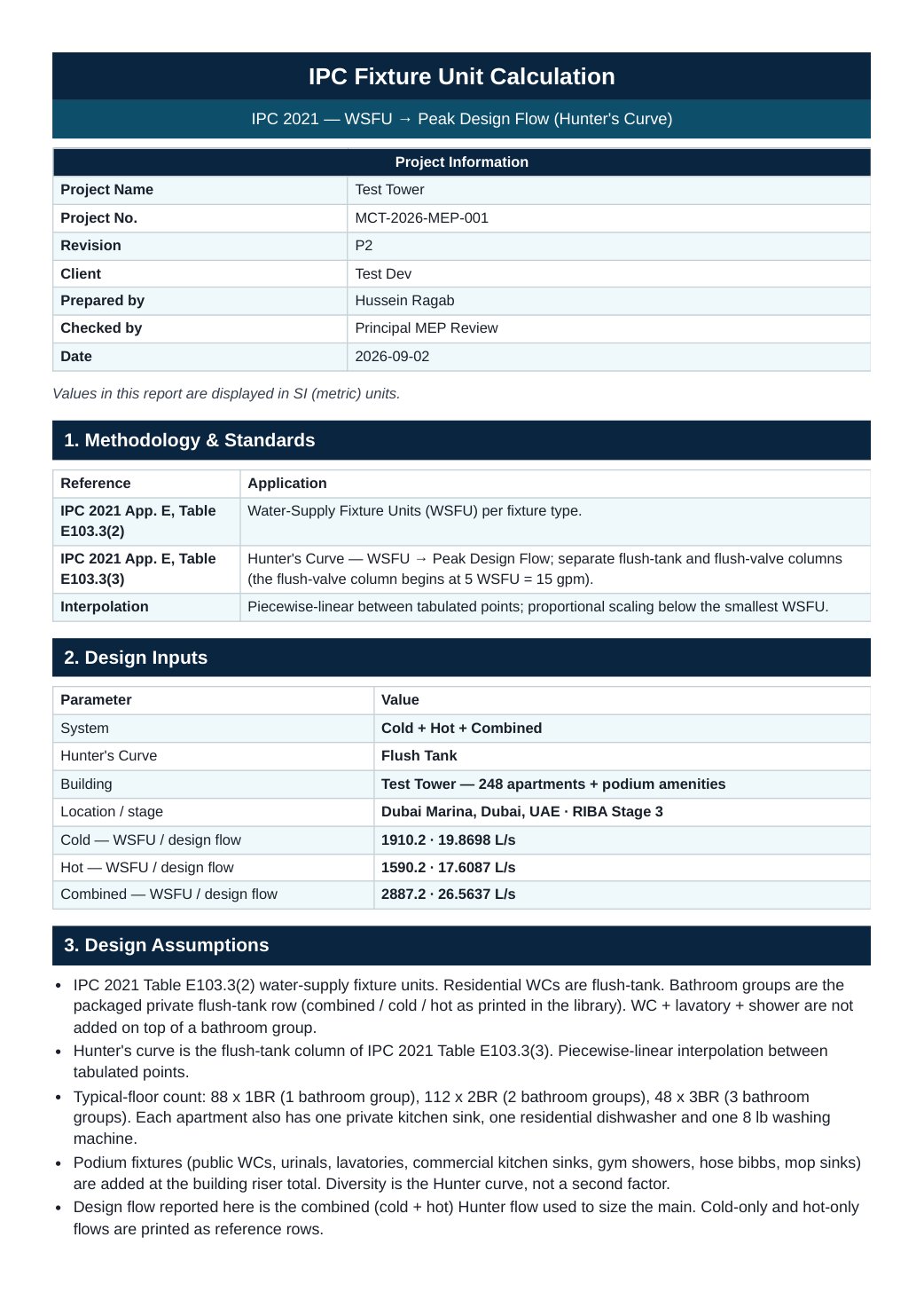 IPC fixture-unit demand